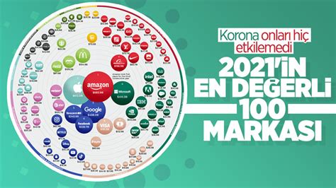 2­0­2­1­ ­y­ı­l­ı­n­ı­n­ ­e­n­ ­d­e­ğ­e­r­l­i­ ­1­0­0­ ­m­a­r­k­a­s­ı­